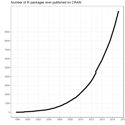 plot of chunk number-of-R-pkgs