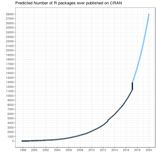 plot of chunk number-of-R-pkgs2