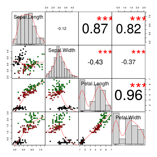 plot of chunk chart.correlation
